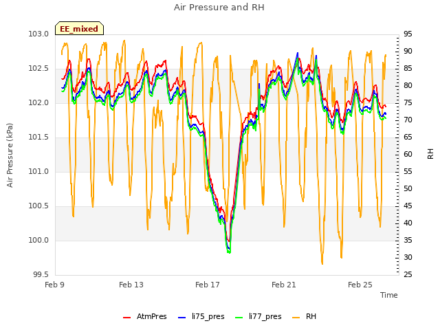 Explore the graph:Air Pressure and RH in a new window