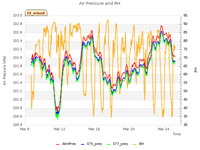 Explore the graph:Air Pressure and RH in a new window