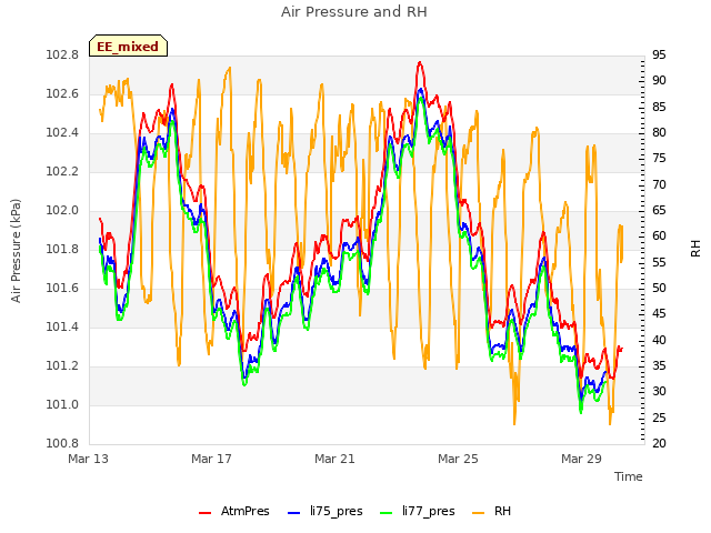 Explore the graph:Air Pressure and RH in a new window