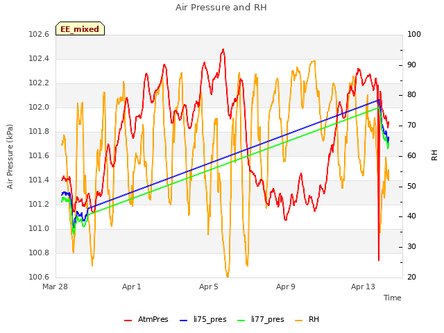 Explore the graph:Air Pressure and RH in a new window