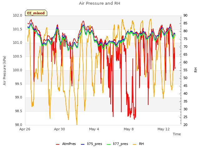 Explore the graph:Air Pressure and RH in a new window