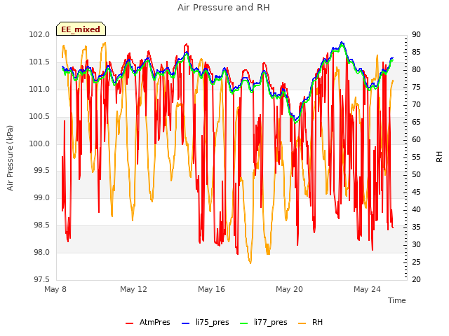 Explore the graph:Air Pressure and RH in a new window