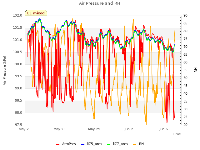 Explore the graph:Air Pressure and RH in a new window