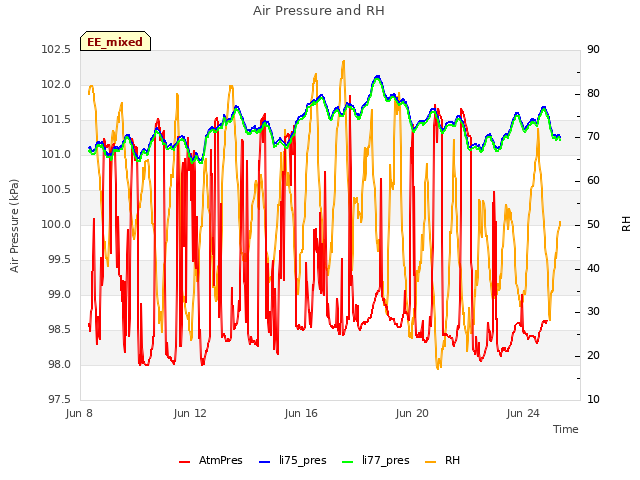 Explore the graph:Air Pressure and RH in a new window