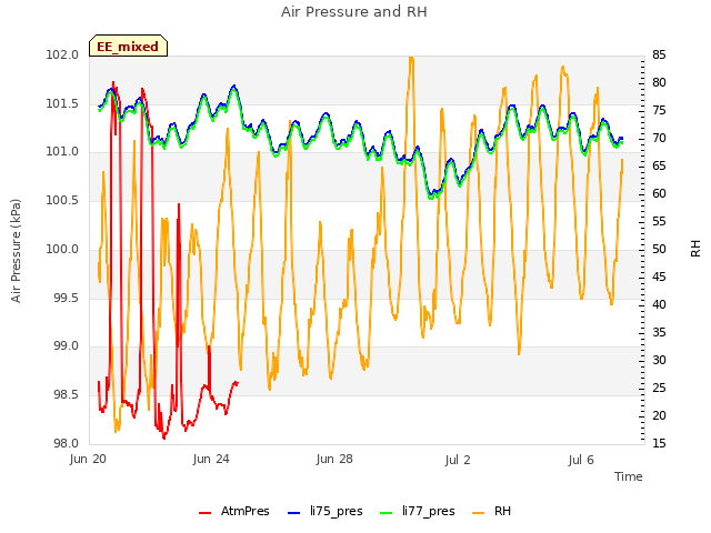 Explore the graph:Air Pressure and RH in a new window