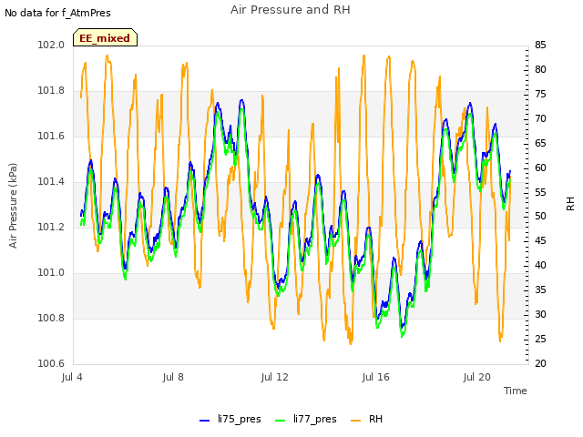 Explore the graph:Air Pressure and RH in a new window