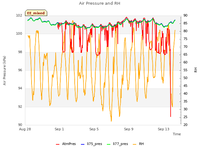 Explore the graph:Air Pressure and RH in a new window