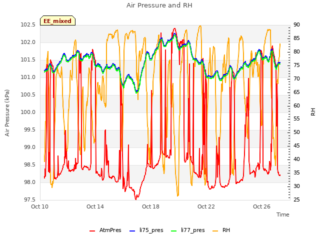 Explore the graph:Air Pressure and RH in a new window