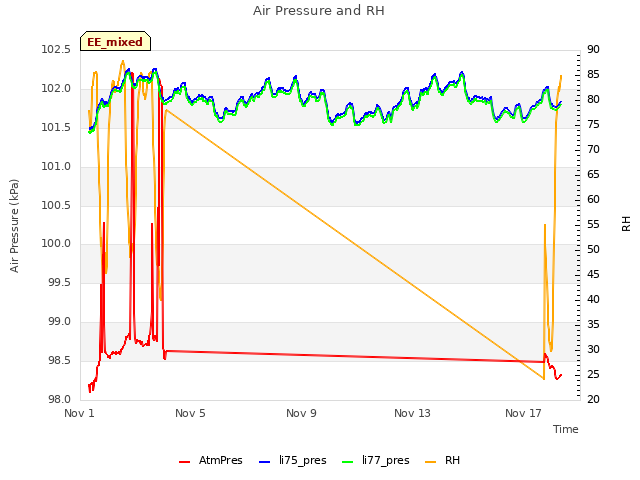 Explore the graph:Air Pressure and RH in a new window