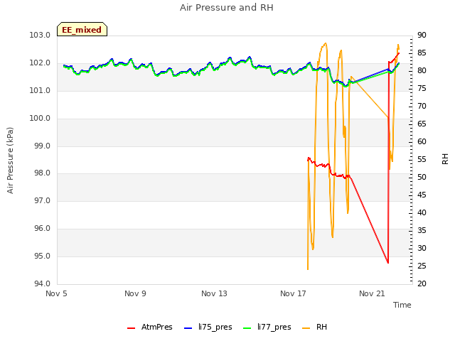 Explore the graph:Air Pressure and RH in a new window
