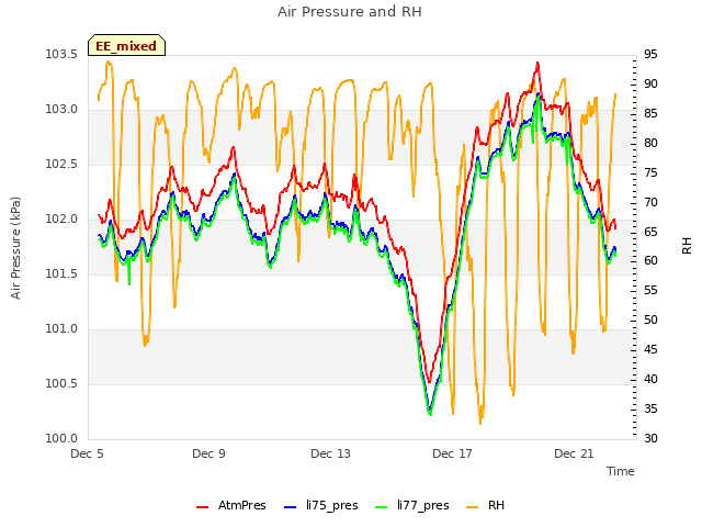 Explore the graph:Air Pressure and RH in a new window