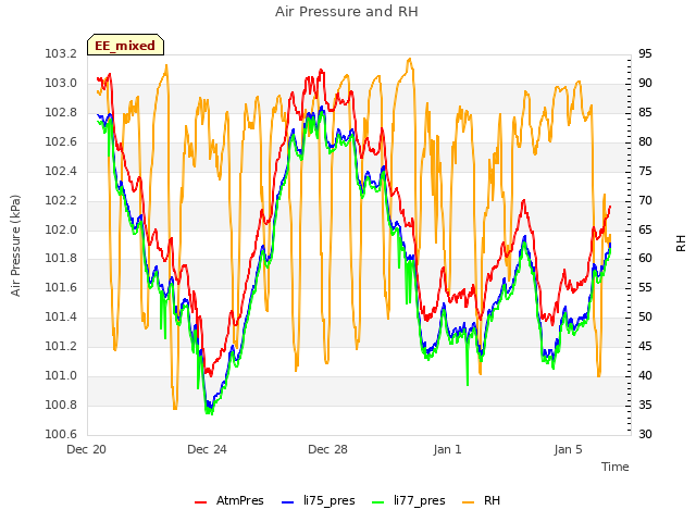 Explore the graph:Air Pressure and RH in a new window