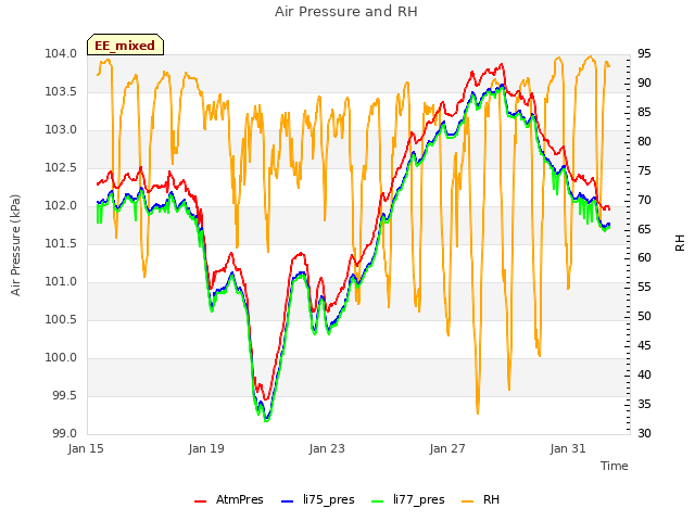 Explore the graph:Air Pressure and RH in a new window