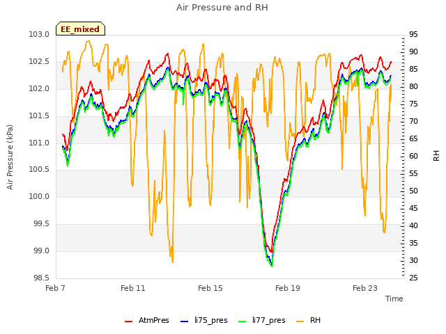 Explore the graph:Air Pressure and RH in a new window