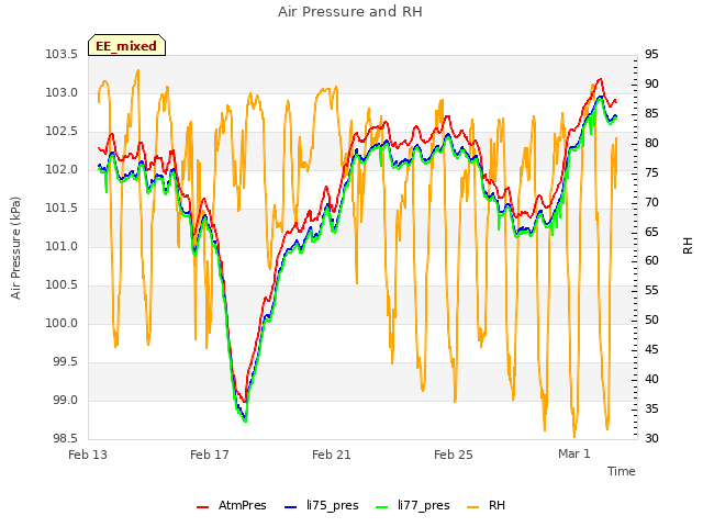 Explore the graph:Air Pressure and RH in a new window