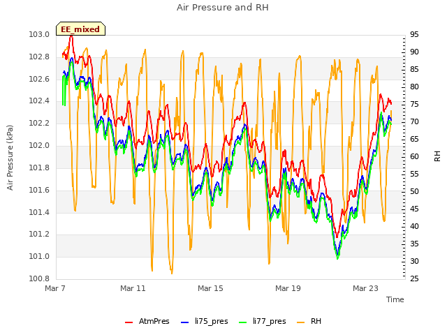 Explore the graph:Air Pressure and RH in a new window