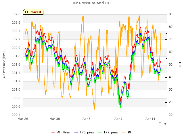 Explore the graph:Air Pressure and RH in a new window