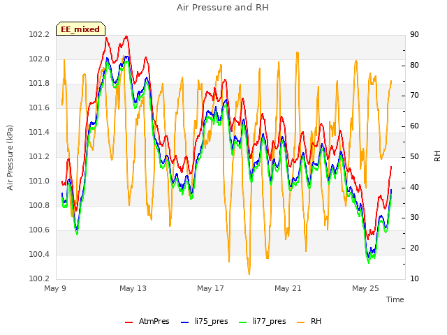 Explore the graph:Air Pressure and RH in a new window
