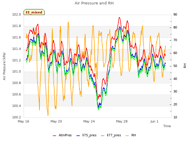 Explore the graph:Air Pressure and RH in a new window