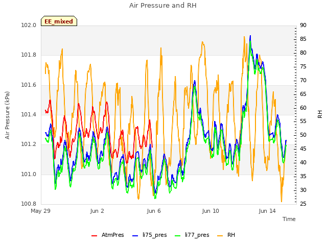 Explore the graph:Air Pressure and RH in a new window