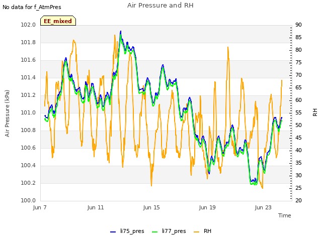 Explore the graph:Air Pressure and RH in a new window