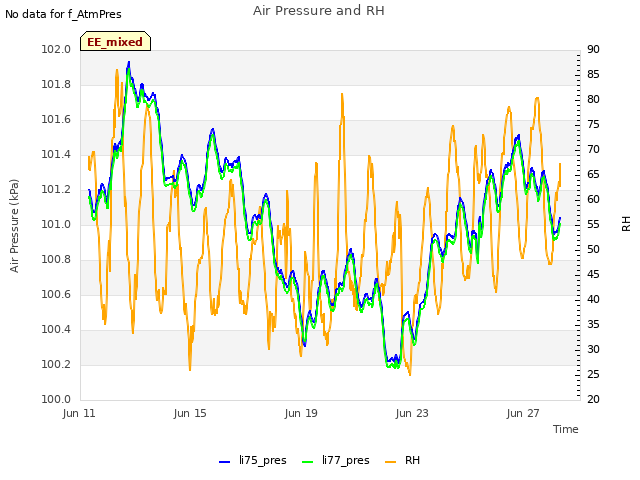 Explore the graph:Air Pressure and RH in a new window