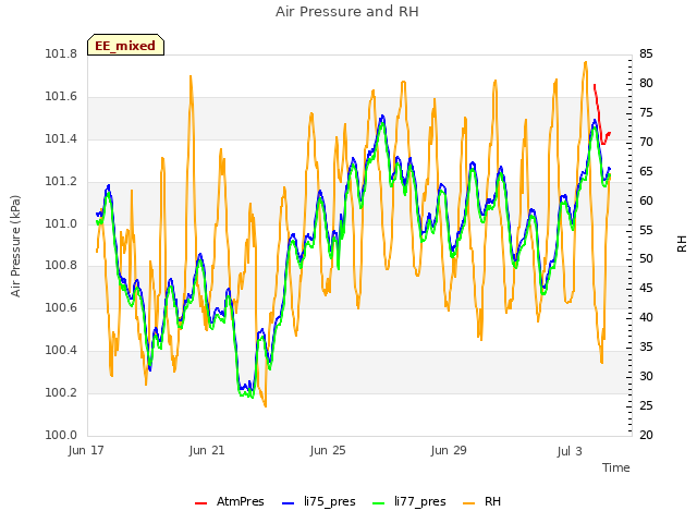 Explore the graph:Air Pressure and RH in a new window