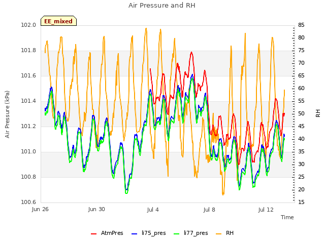Explore the graph:Air Pressure and RH in a new window