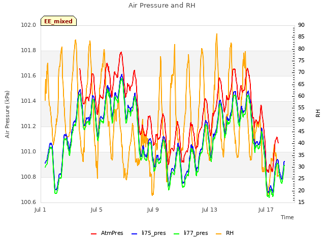 Explore the graph:Air Pressure and RH in a new window