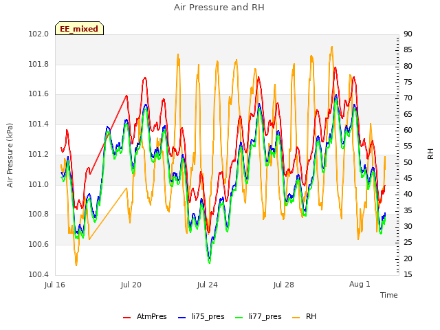 Explore the graph:Air Pressure and RH in a new window
