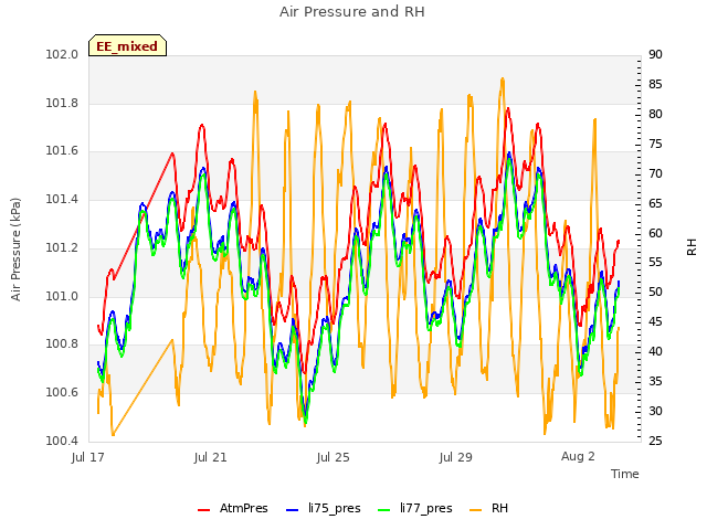 Explore the graph:Air Pressure and RH in a new window