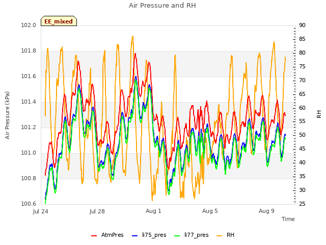 Explore the graph:Air Pressure and RH in a new window