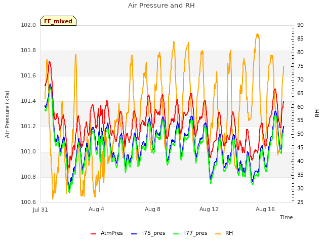 Explore the graph:Air Pressure and RH in a new window