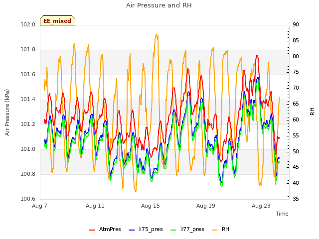 Explore the graph:Air Pressure and RH in a new window