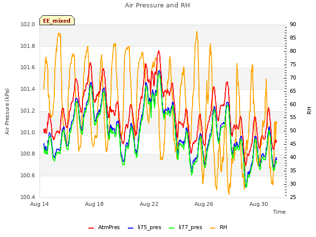 Explore the graph:Air Pressure and RH in a new window