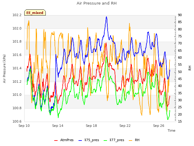 Explore the graph:Air Pressure and RH in a new window