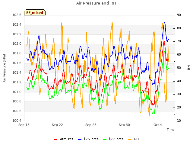 Explore the graph:Air Pressure and RH in a new window