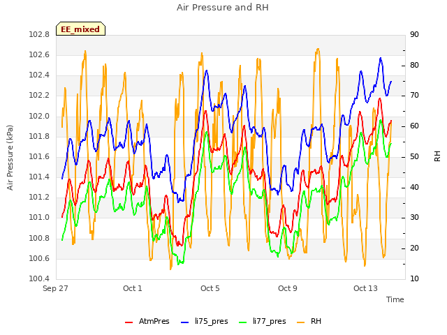 Explore the graph:Air Pressure and RH in a new window