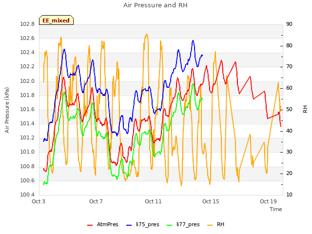 Explore the graph:Air Pressure and RH in a new window