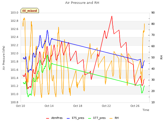 Explore the graph:Air Pressure and RH in a new window