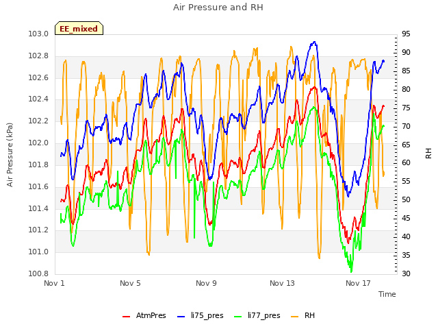 Explore the graph:Air Pressure and RH in a new window