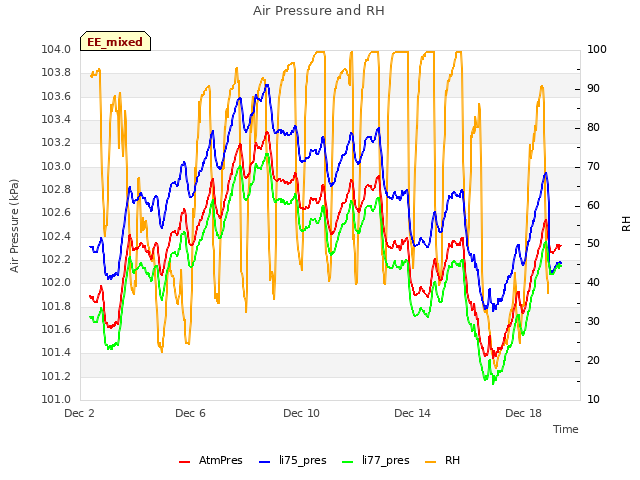 Explore the graph:Air Pressure and RH in a new window