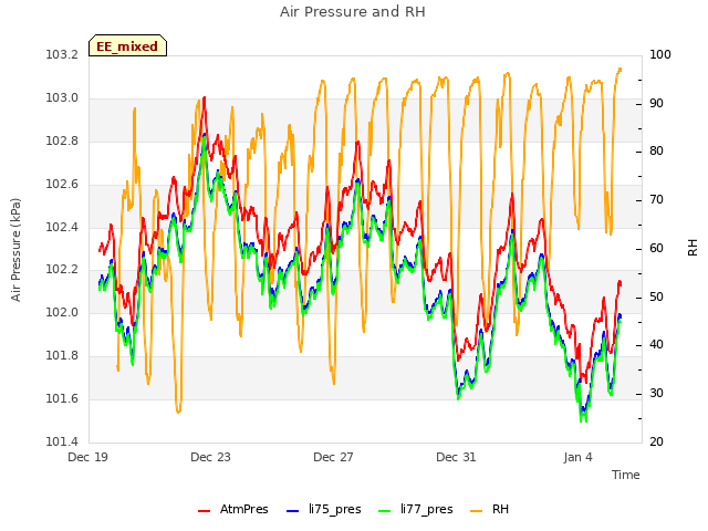 Explore the graph:Air Pressure and RH in a new window