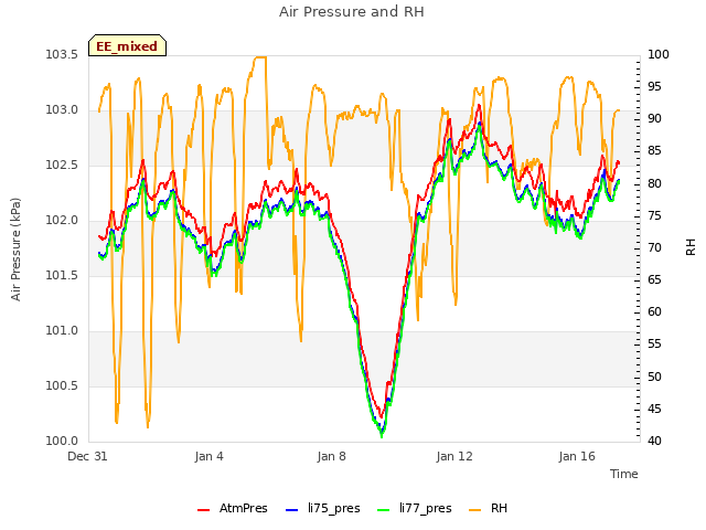 Explore the graph:Air Pressure and RH in a new window