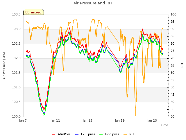 Explore the graph:Air Pressure and RH in a new window