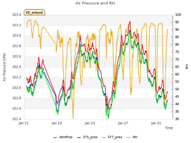 Explore the graph:Air Pressure and RH in a new window