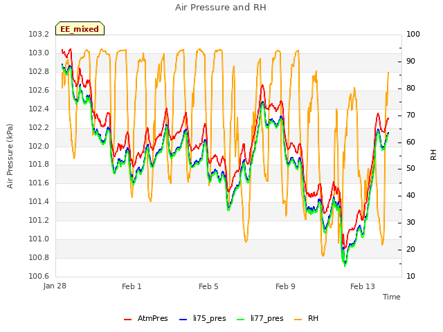 Explore the graph:Air Pressure and RH in a new window