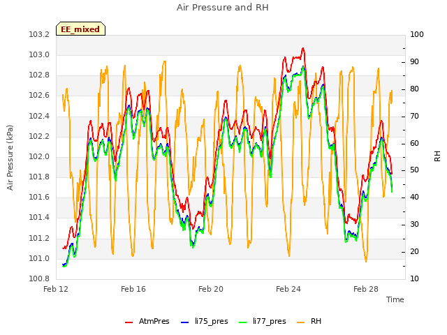 Explore the graph:Air Pressure and RH in a new window