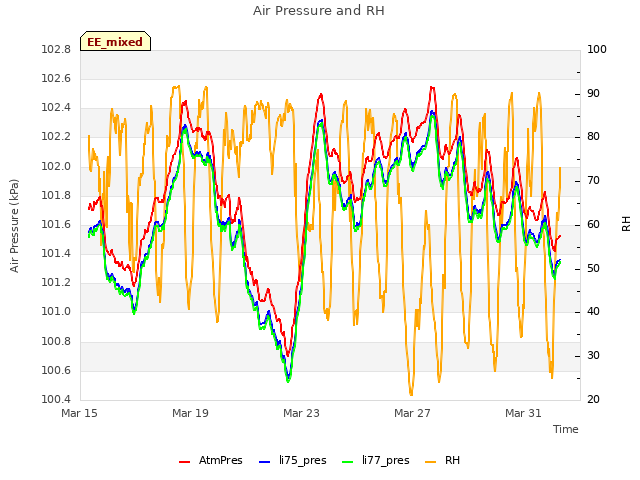 Explore the graph:Air Pressure and RH in a new window