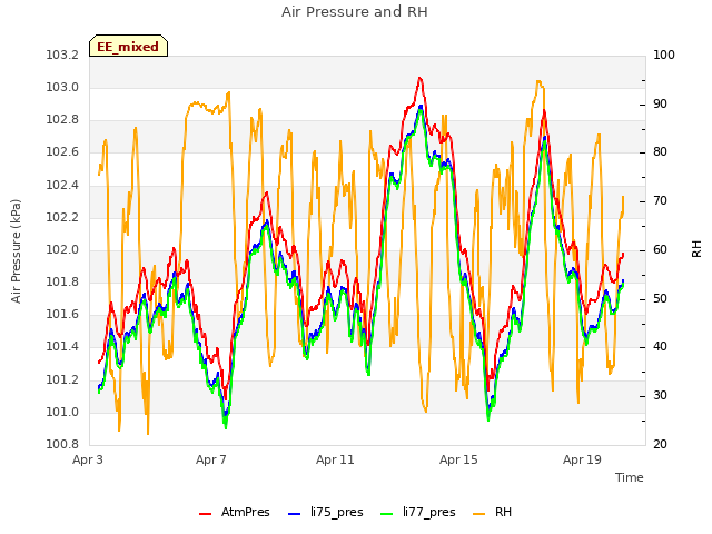 Explore the graph:Air Pressure and RH in a new window